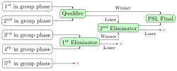 PSL playoffs system