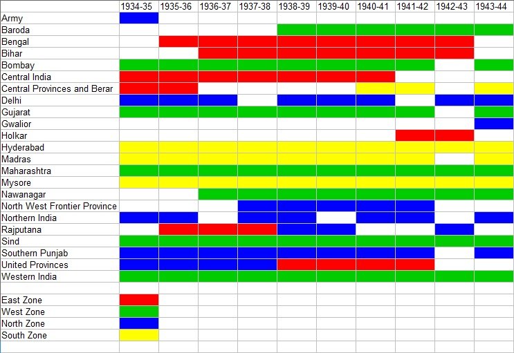 Teams in the first ten years