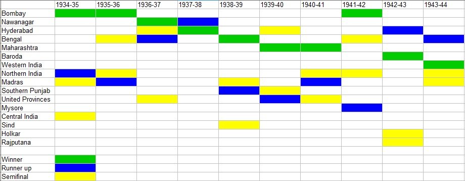 Results of the first ten years
